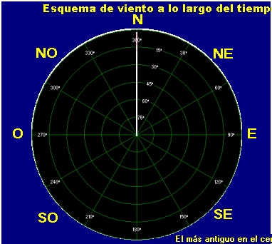 Wind direction plot