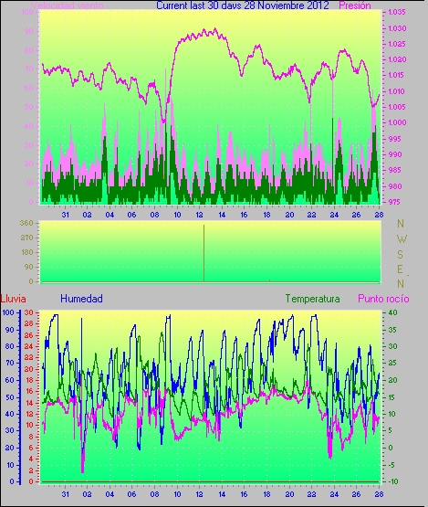 Month to Date